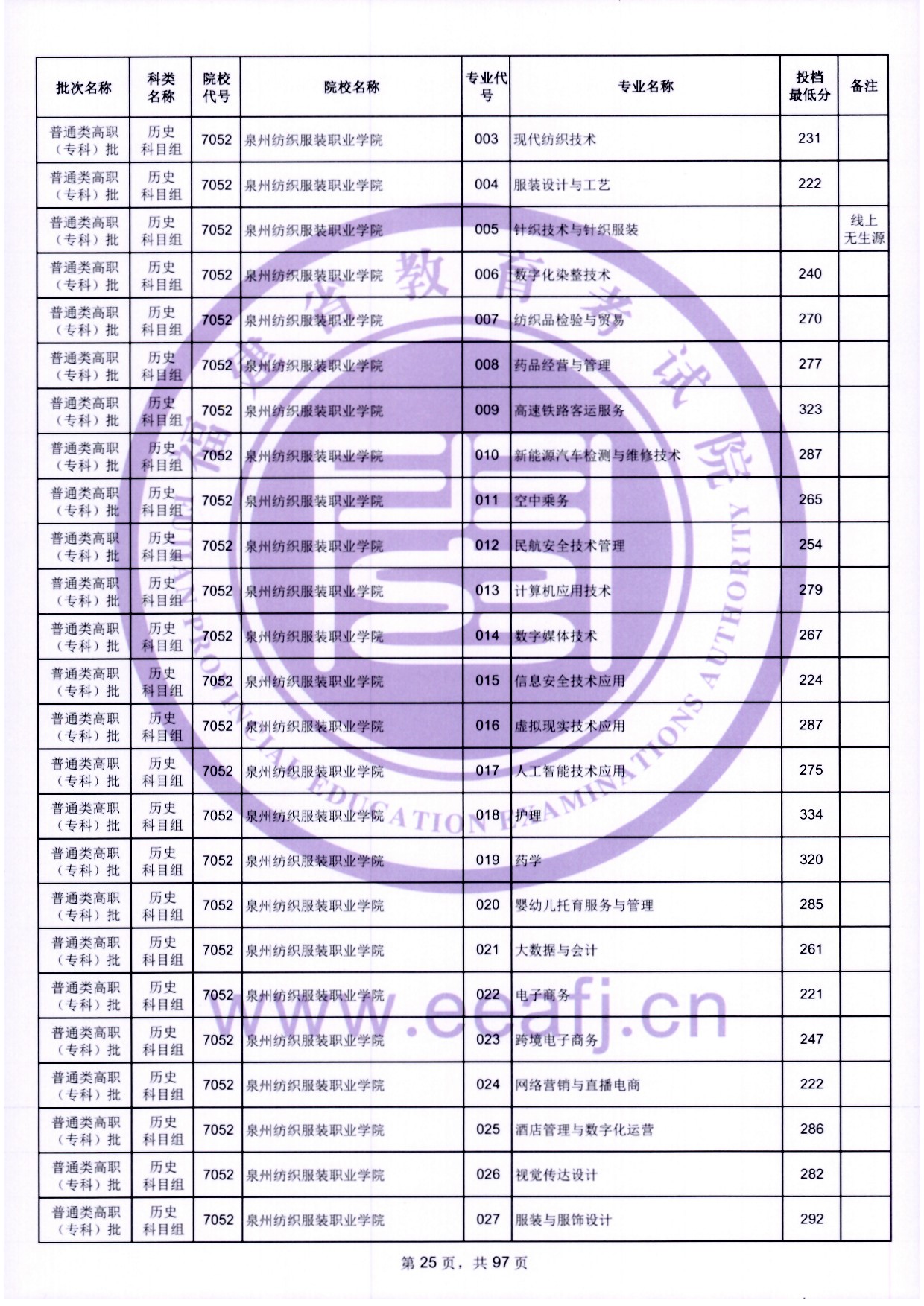 2024年福建专科投档分数线（历史）