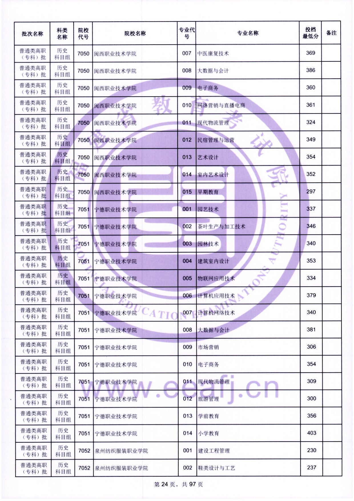 2024年福建?？仆稒n分數(shù)線（歷史）