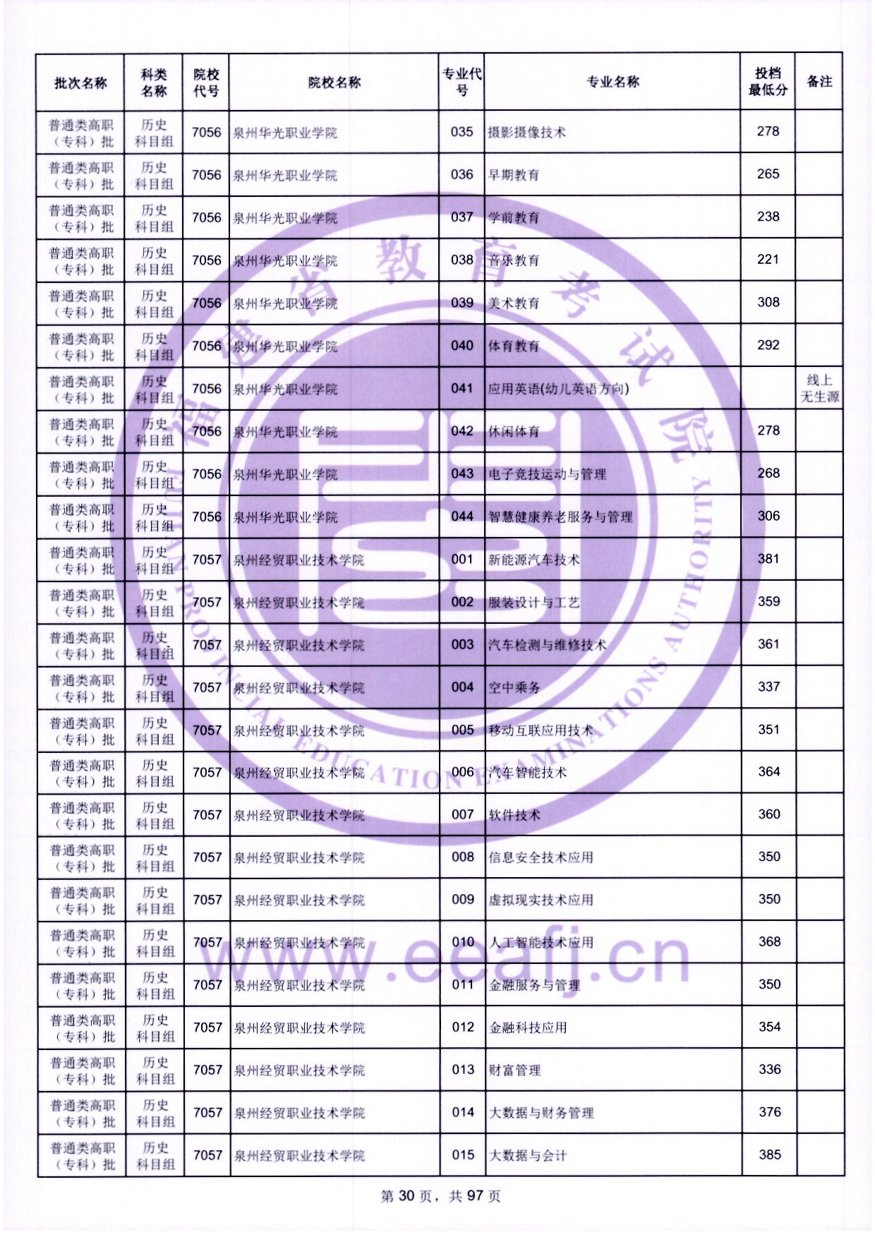 2024年福建?？仆稒n分?jǐn)?shù)線（歷史）