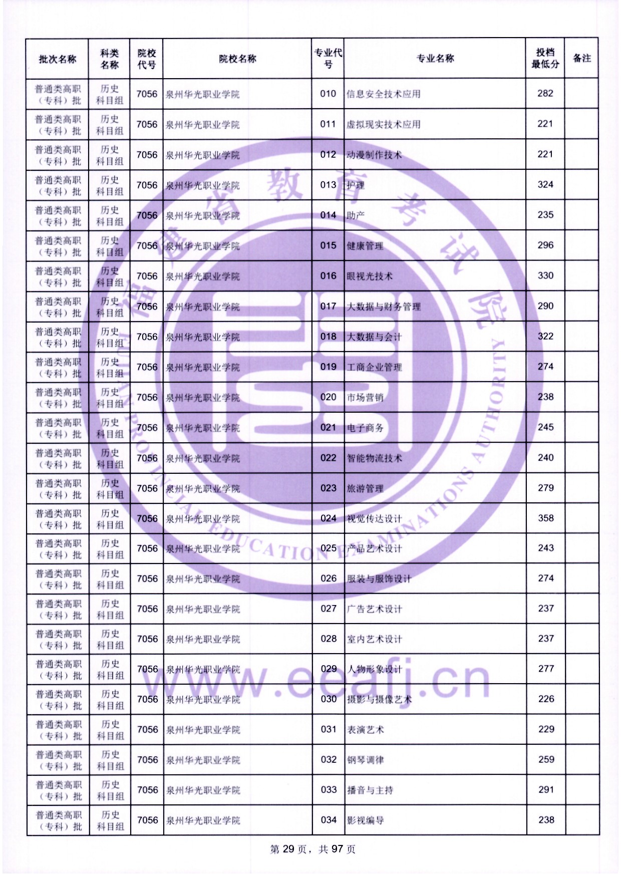 2024年福建?？仆稒n分數(shù)線（歷史）