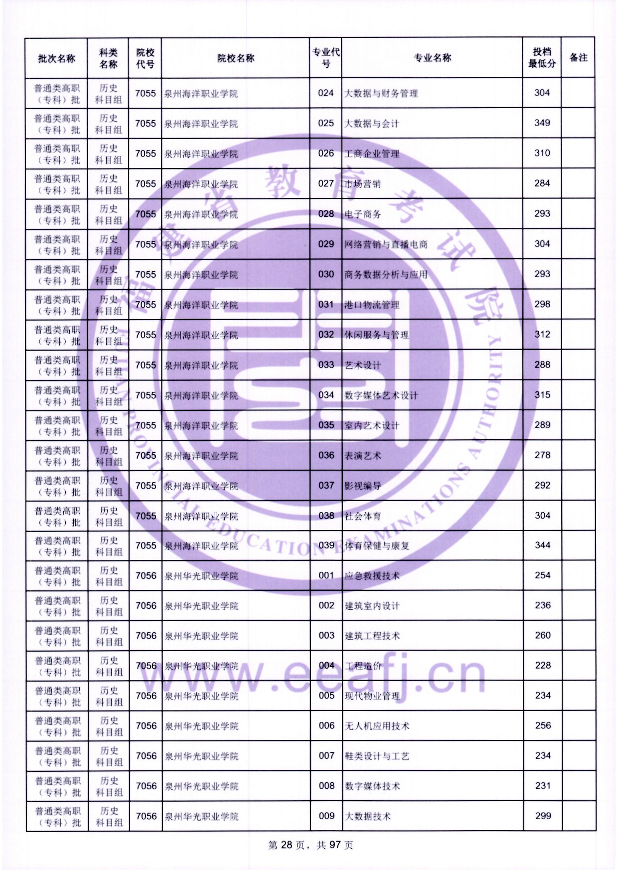 2024年福建?？仆稒n分?jǐn)?shù)線（歷史）