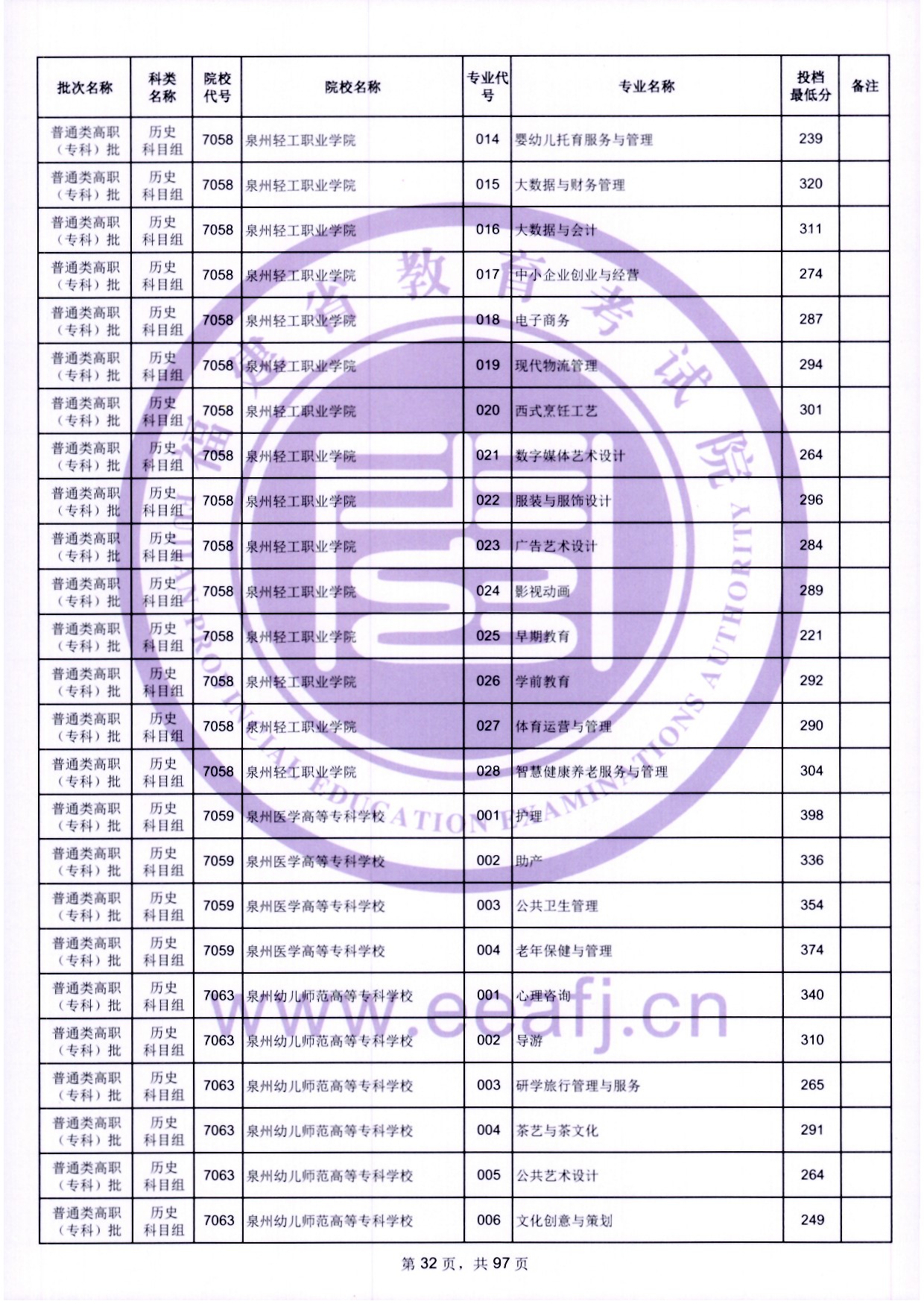 2024年福建?？仆稒n分數(shù)線（歷史）