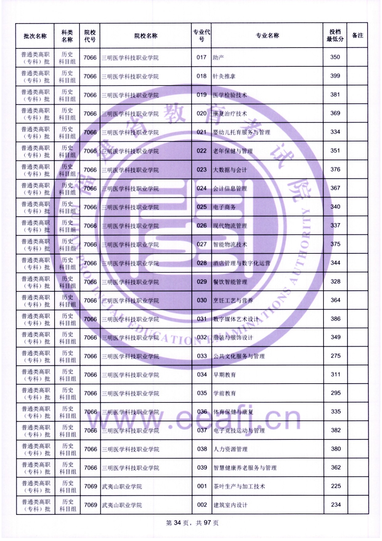 2024年福建?？仆稒n分數(shù)線（歷史）