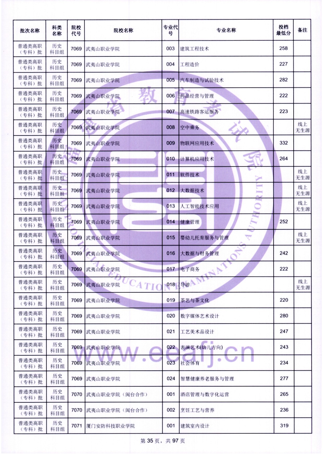 2024年福建?？仆稒n分數(shù)線（歷史）