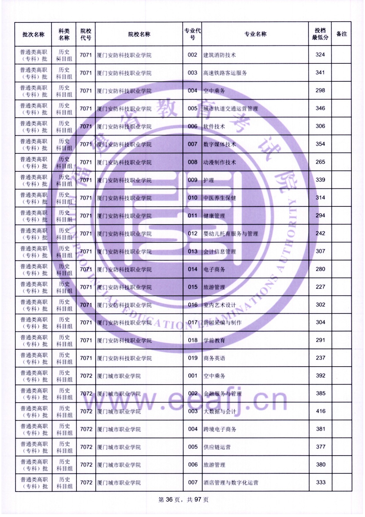 2024年福建?？仆稒n分?jǐn)?shù)線（歷史）