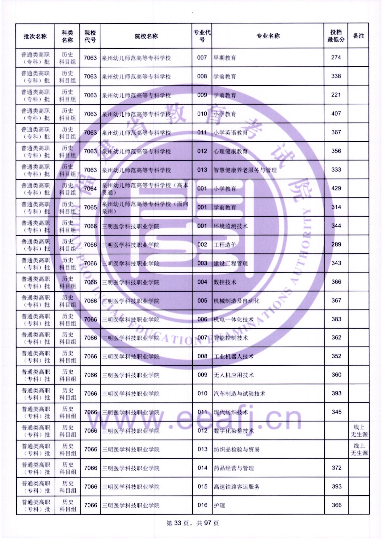 2024年福建专科投档分数线（历史）