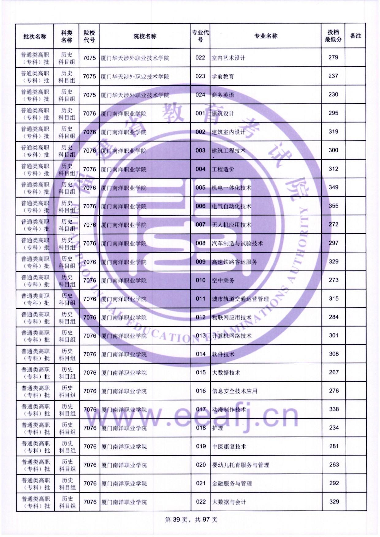 2024年福建专科投档分数线（历史）