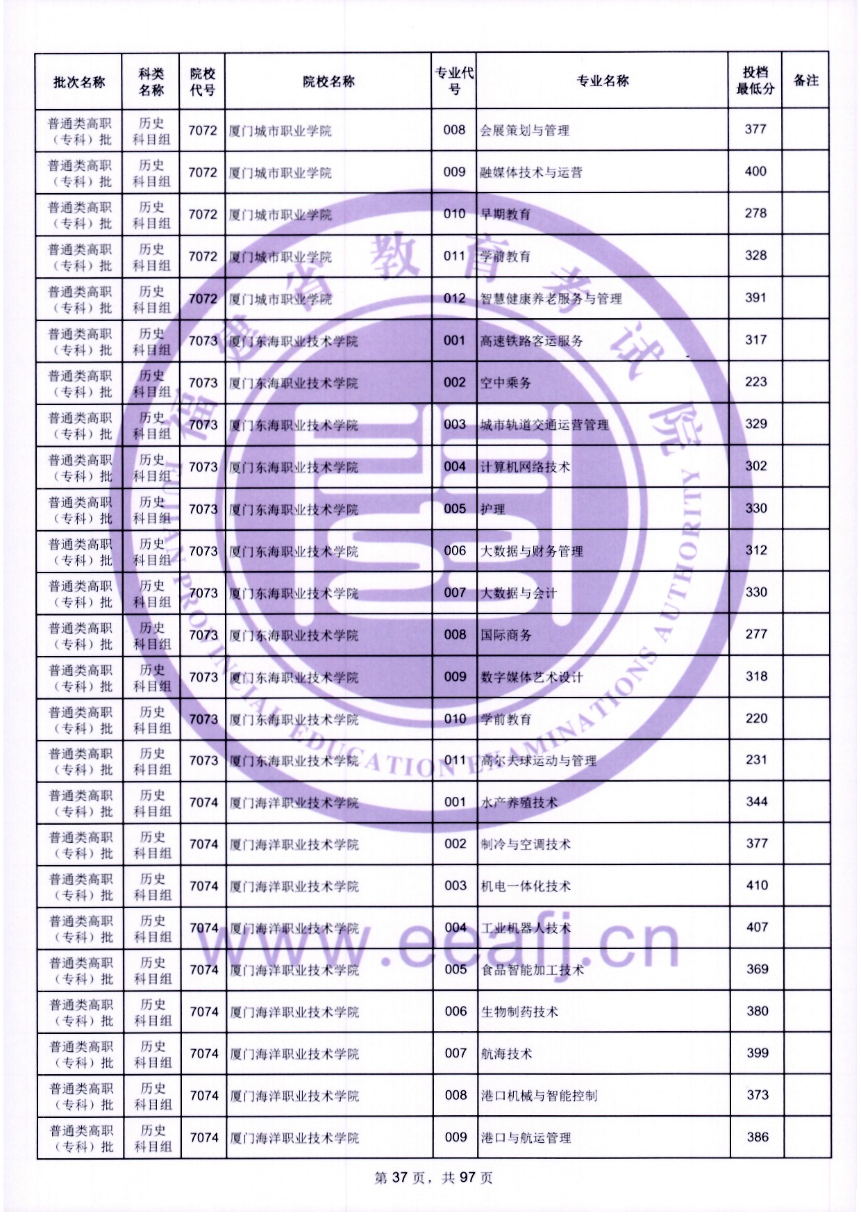 2024年福建?？仆稒n分數(shù)線（歷史）