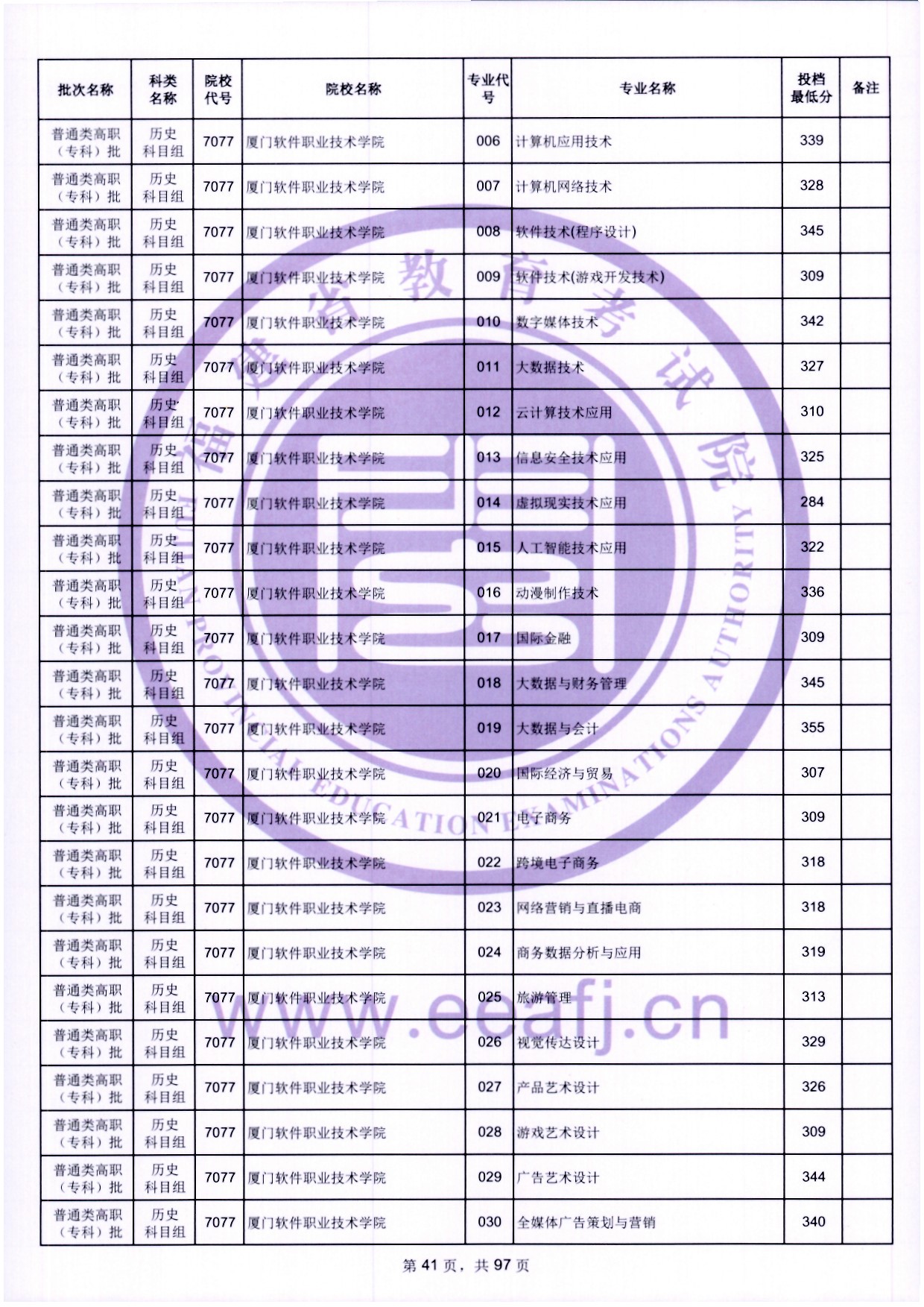 2024年福建專科投檔分數(shù)線（歷史）