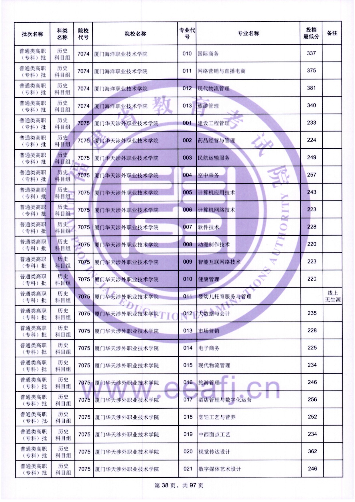 2024年福建专科投档分数线（历史）