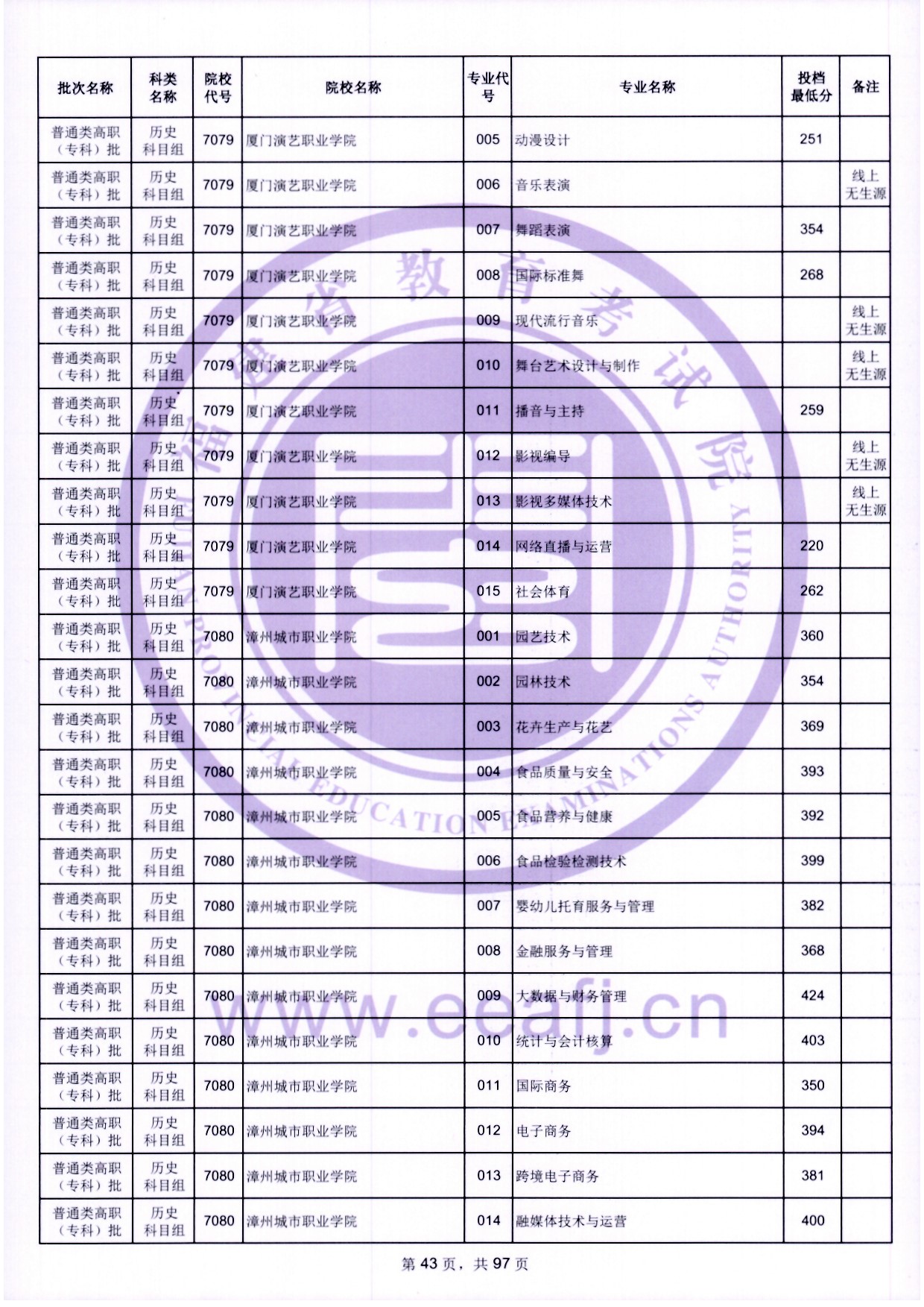 2024年福建?？仆稒n分數(shù)線（歷史）