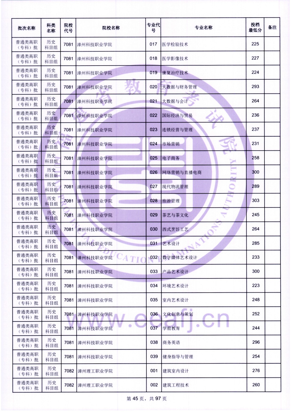 2024年福建?？仆稒n分?jǐn)?shù)線（歷史）