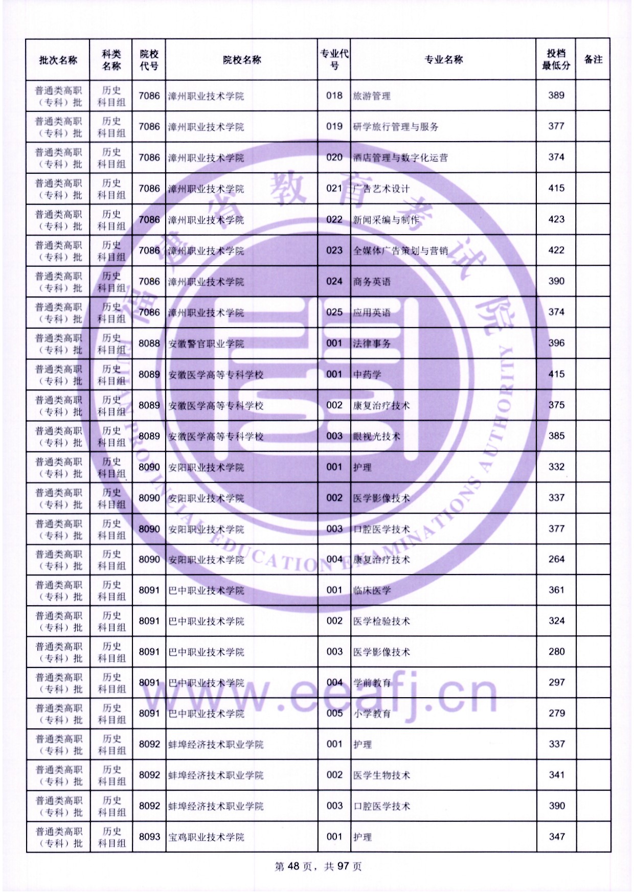 2024年福建?？仆稒n分?jǐn)?shù)線（歷史）