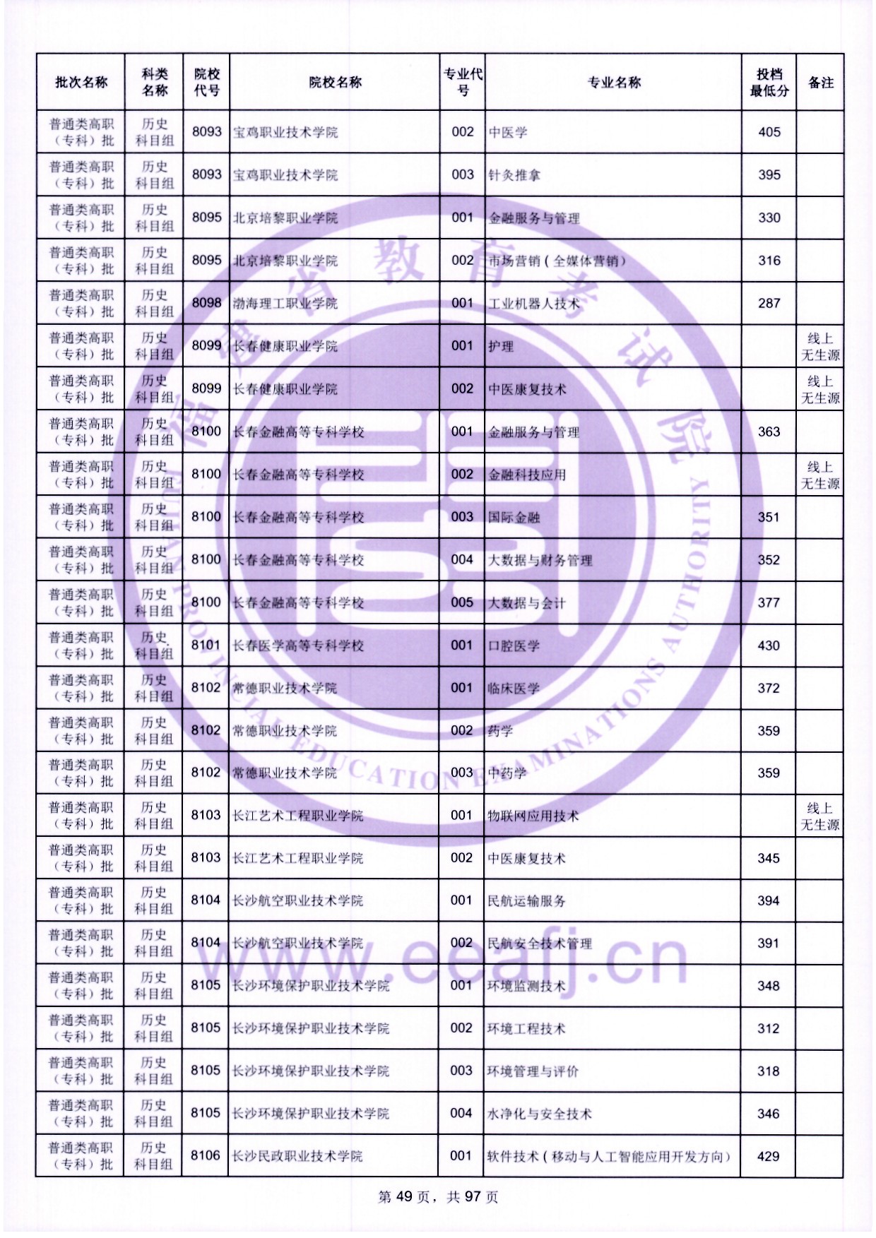 2024年福建?？仆稒n分?jǐn)?shù)線（歷史）