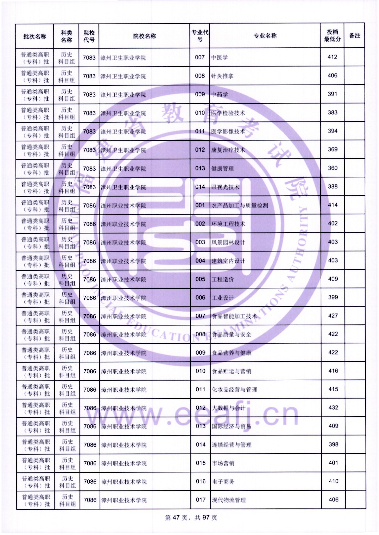 2024年福建?？仆稒n分?jǐn)?shù)線（歷史）