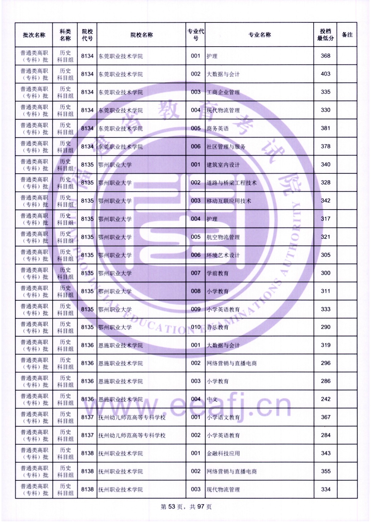 2024年福建?？仆稒n分數(shù)線（歷史）