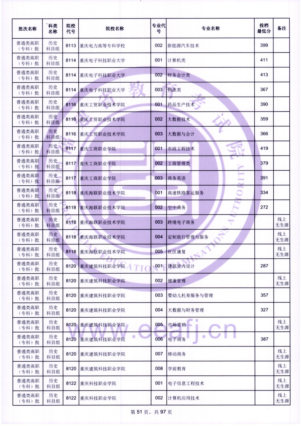 2024年福建專科投檔分?jǐn)?shù)線（歷史）