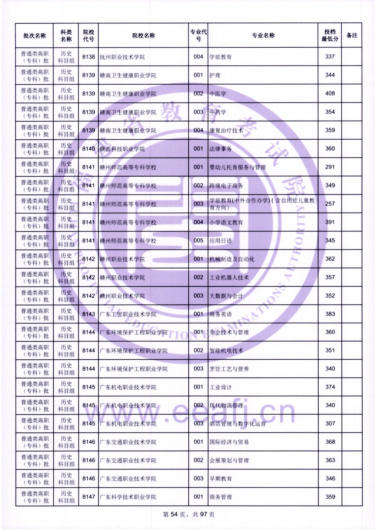 2024年福建专科投档分数线（历史）