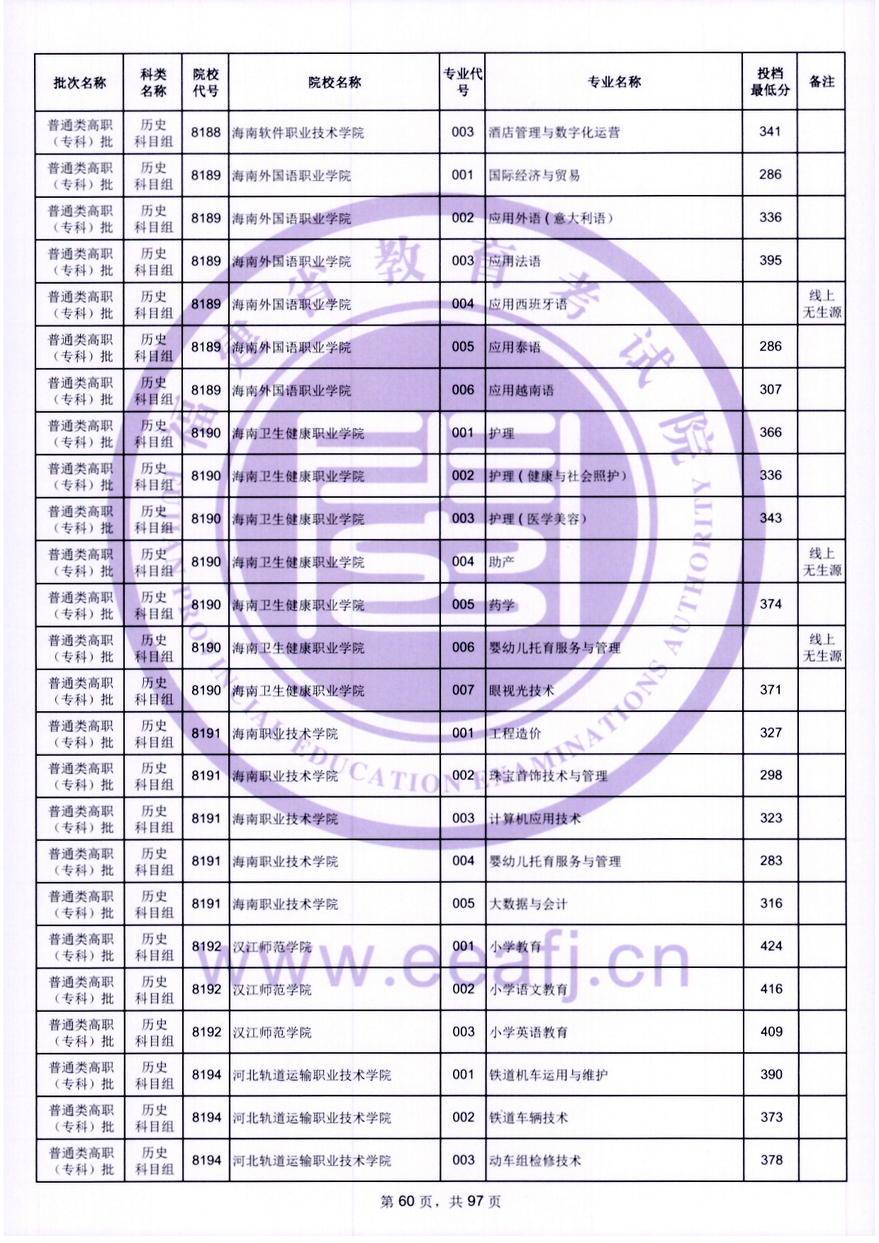 2024年福建?？仆稒n分?jǐn)?shù)線（歷史）