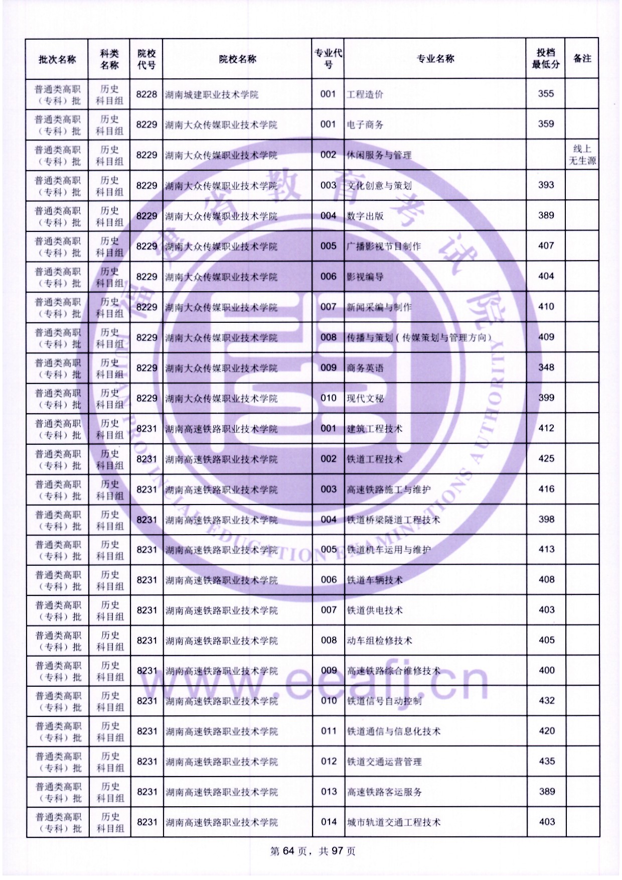 2024年福建?？仆稒n分數(shù)線（歷史）