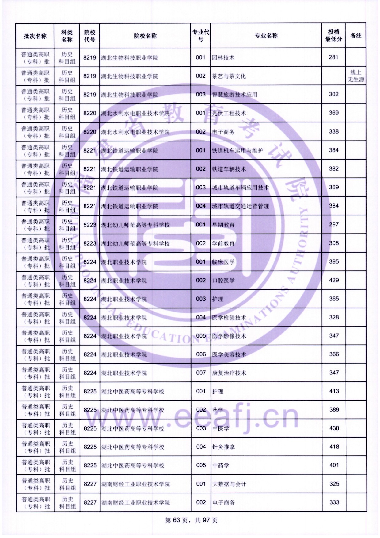 2024年福建專科投檔分數(shù)線（歷史）