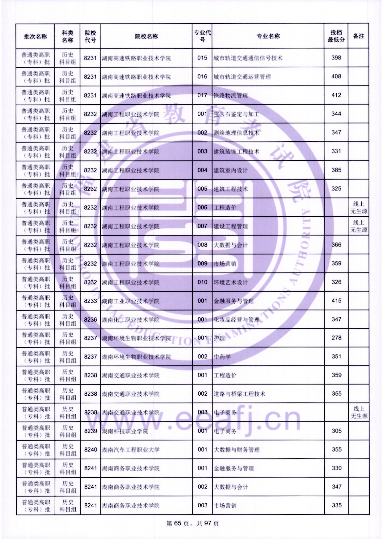 2024年福建专科投档分数线（历史）