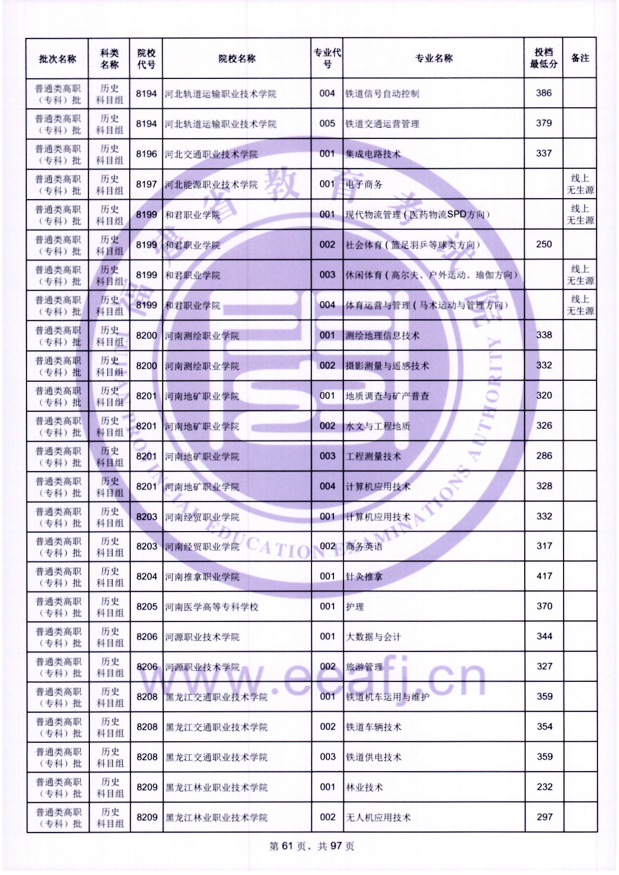 2024年福建?？仆稒n分?jǐn)?shù)線（歷史）