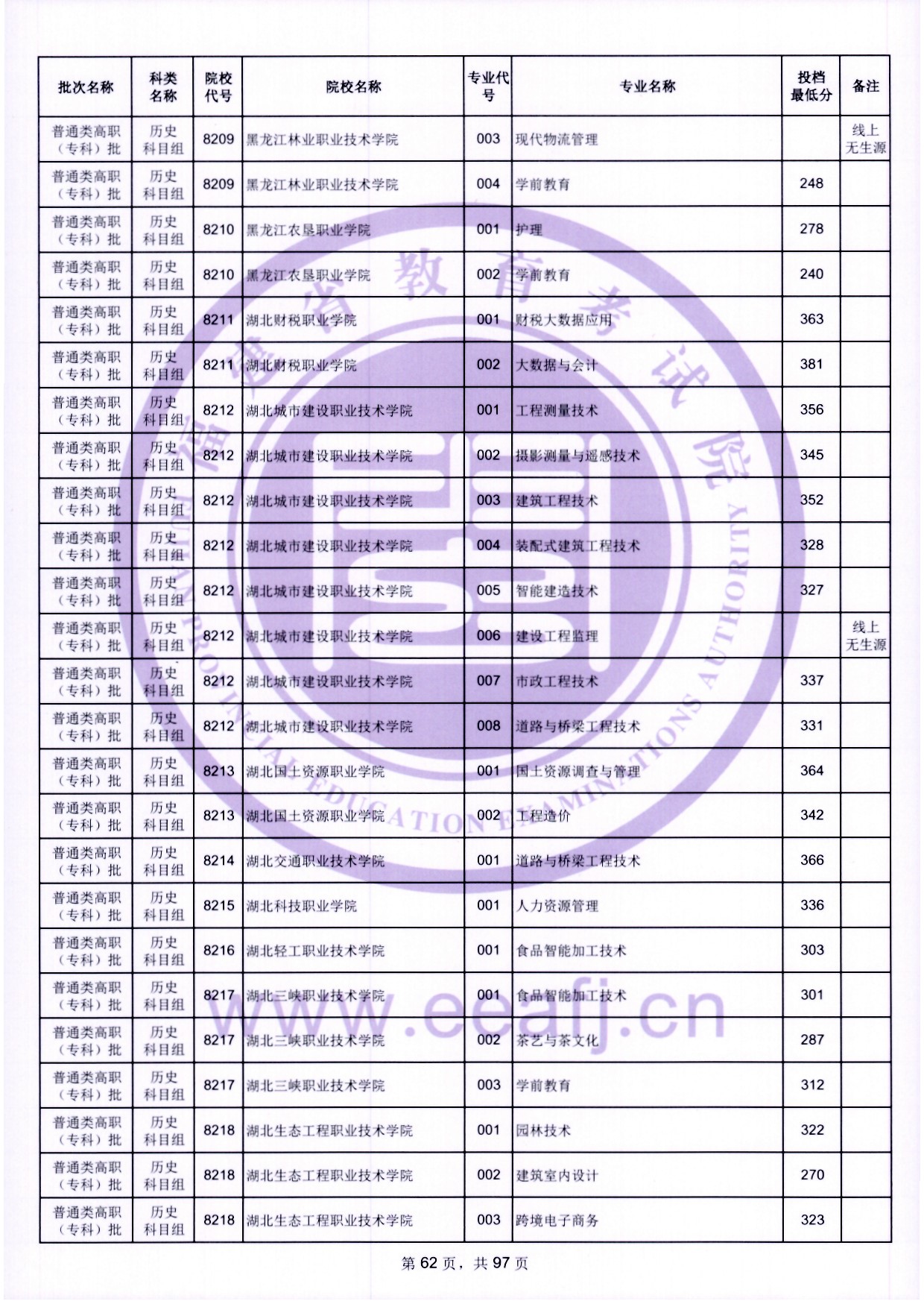 2024年福建專科投檔分數(shù)線（歷史）