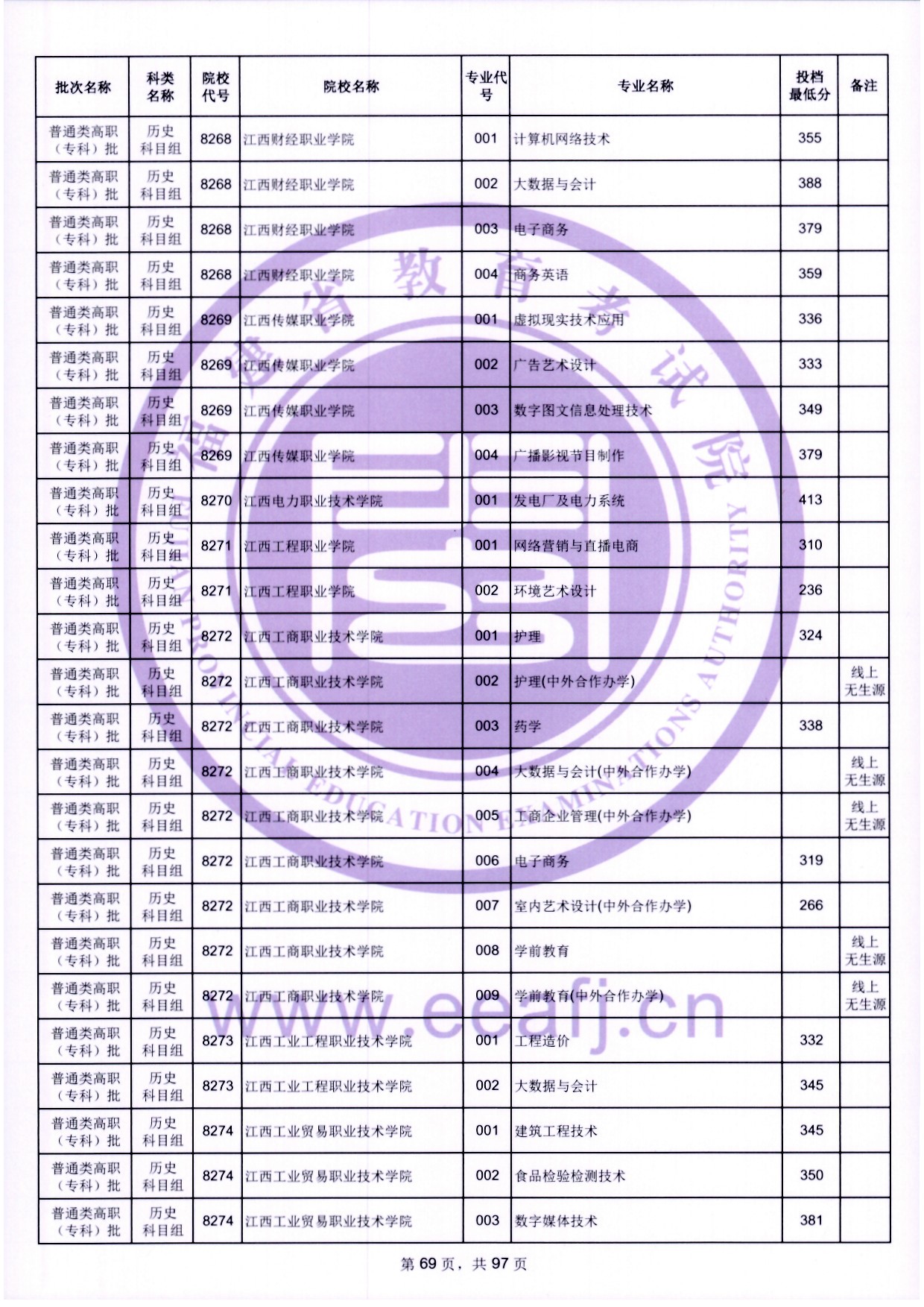 2024年福建?？仆稒n分數(shù)線（歷史）