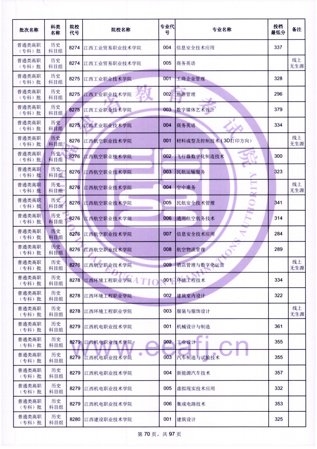 2024年福建?？仆稒n分數(shù)線（歷史）