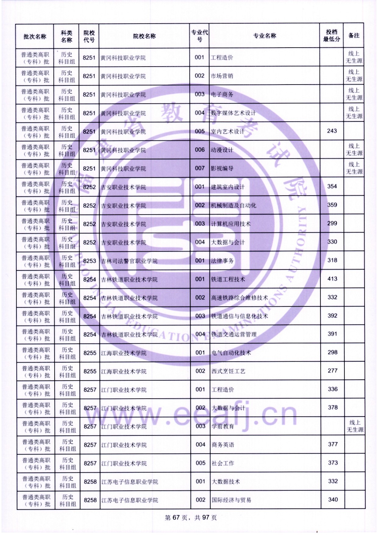 2024年福建?？仆稒n分?jǐn)?shù)線（歷史）