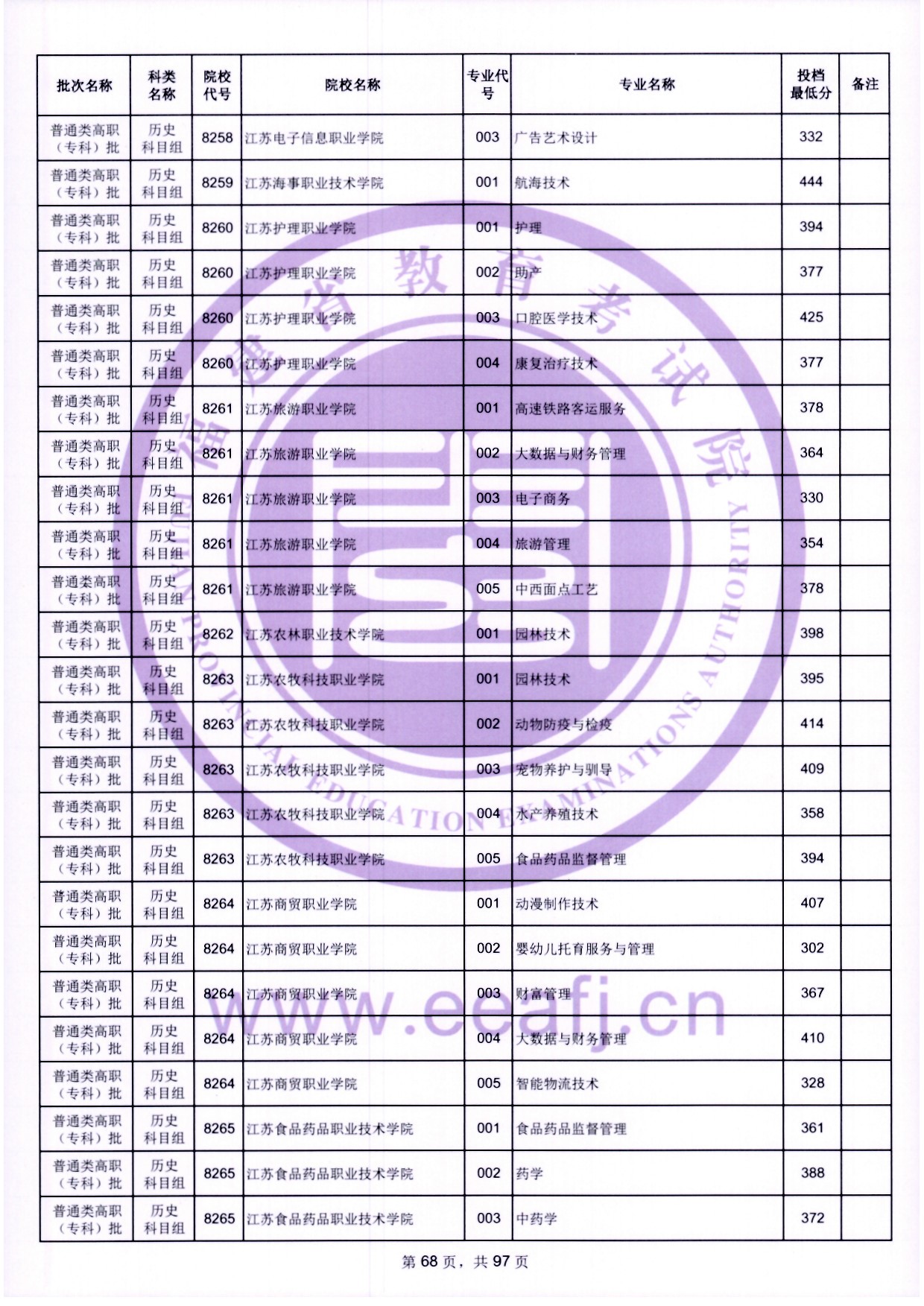 2024年福建专科投档分数线（历史）