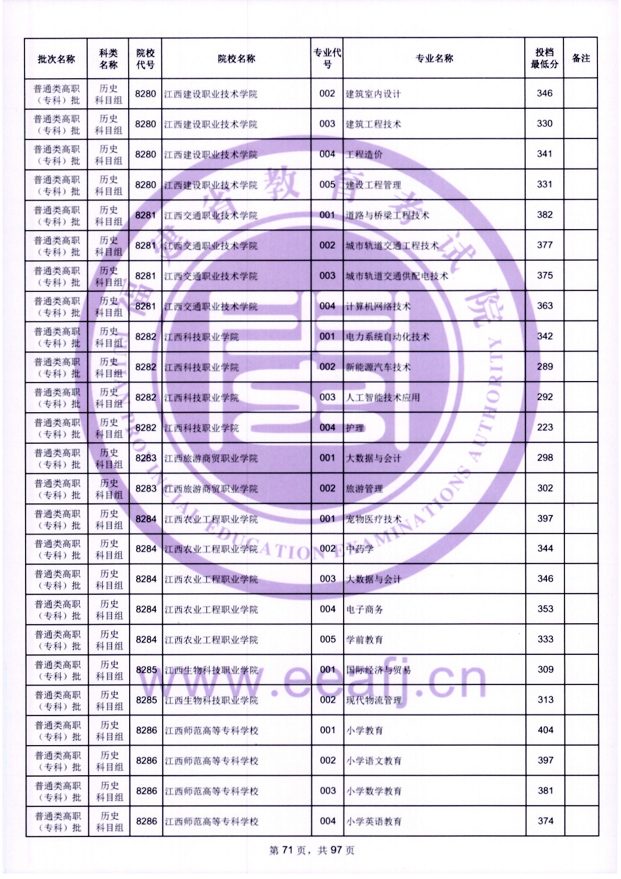 2024年福建?？仆稒n分數(shù)線（歷史）