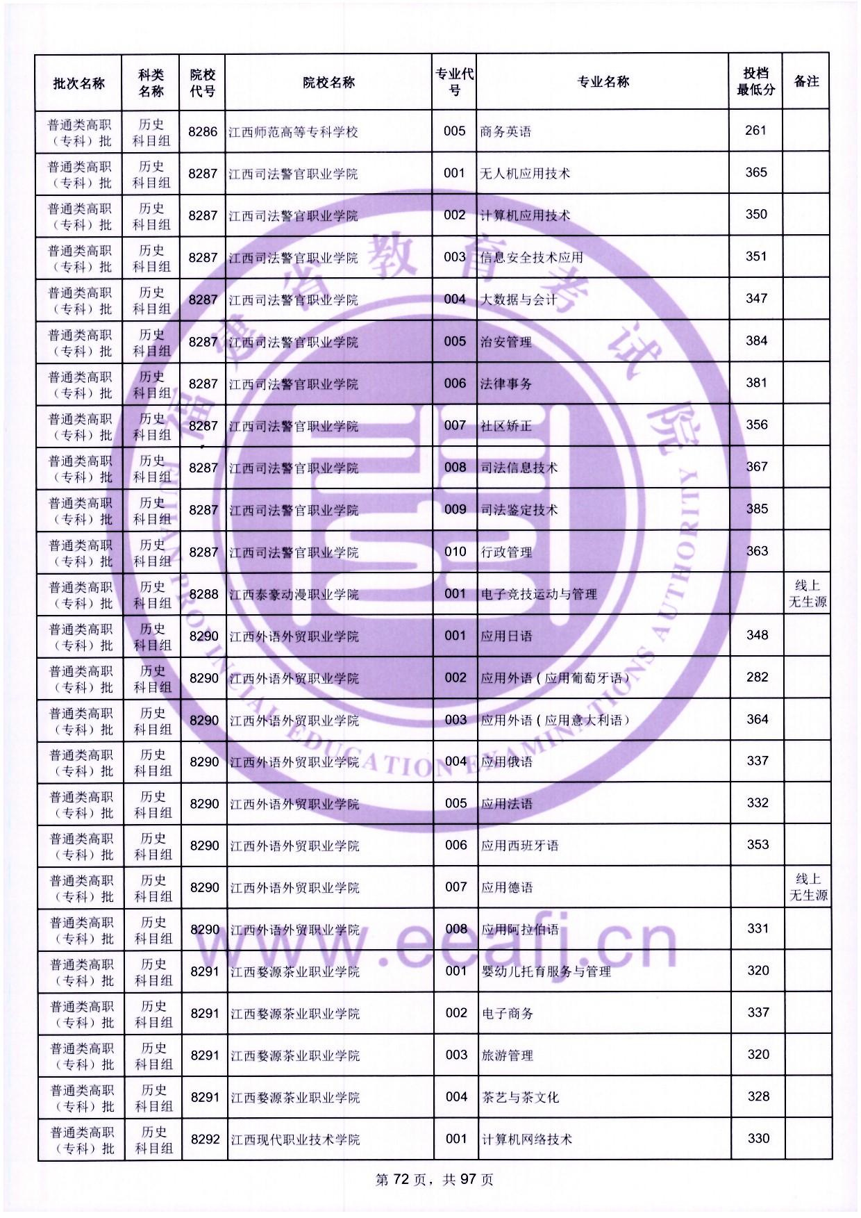 2024年福建专科投档分数线（历史）