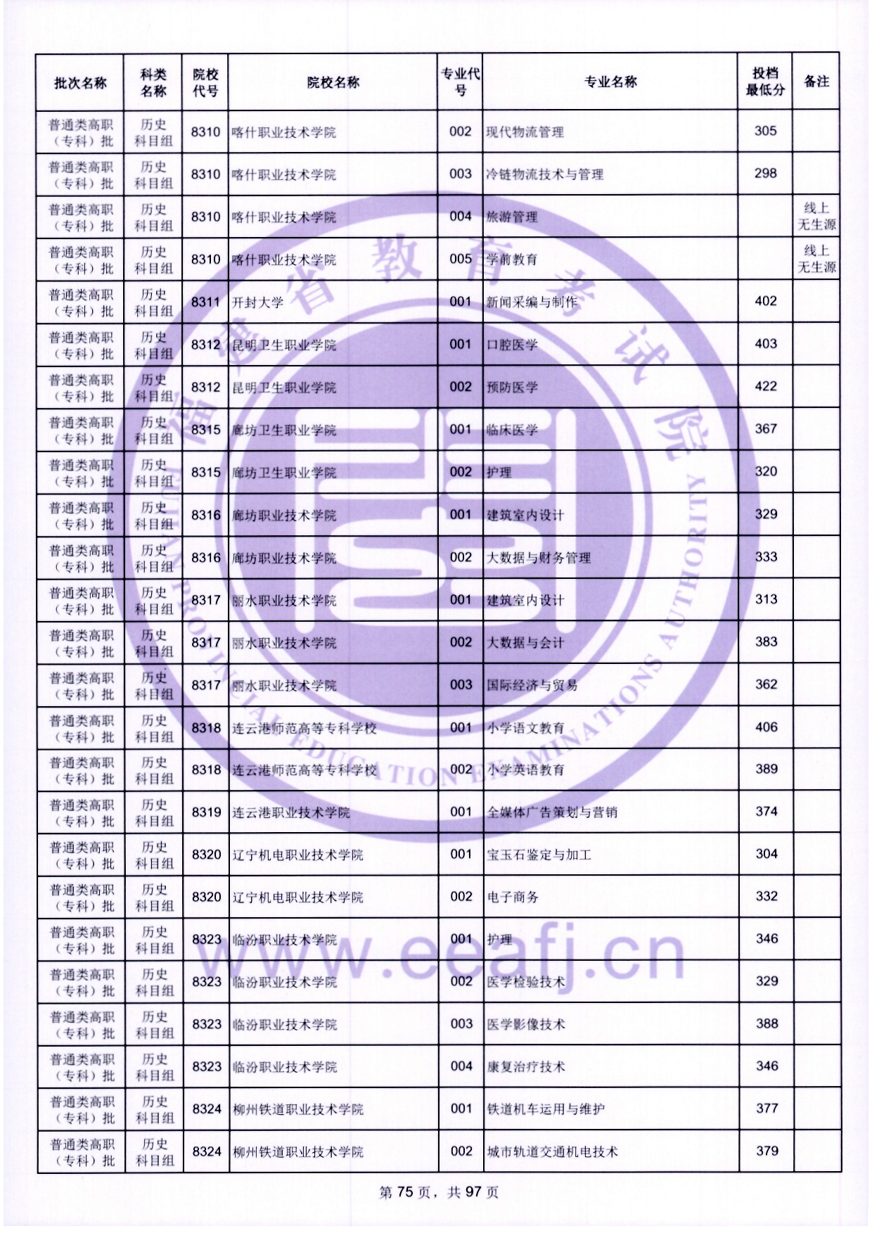 2024年福建專科投檔分數(shù)線（歷史）