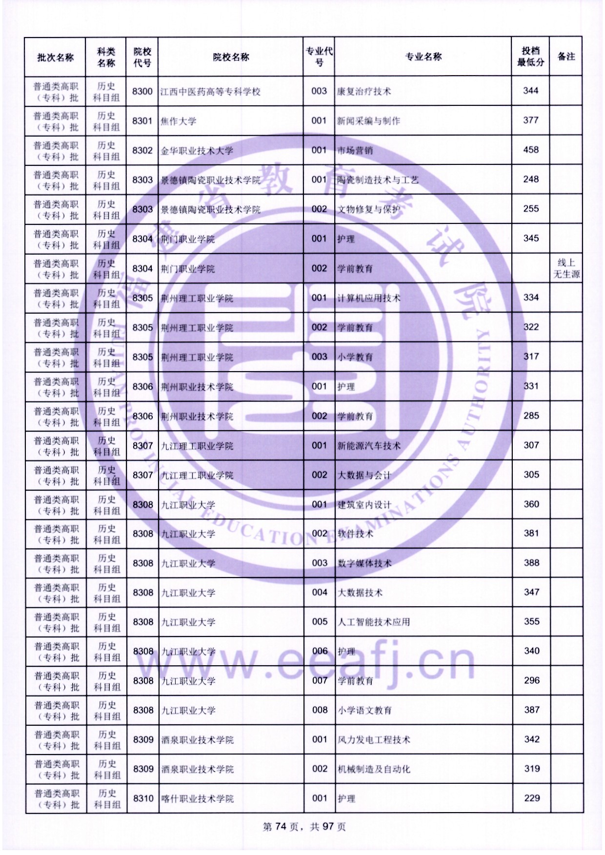 2024年福建专科投档分数线（历史）