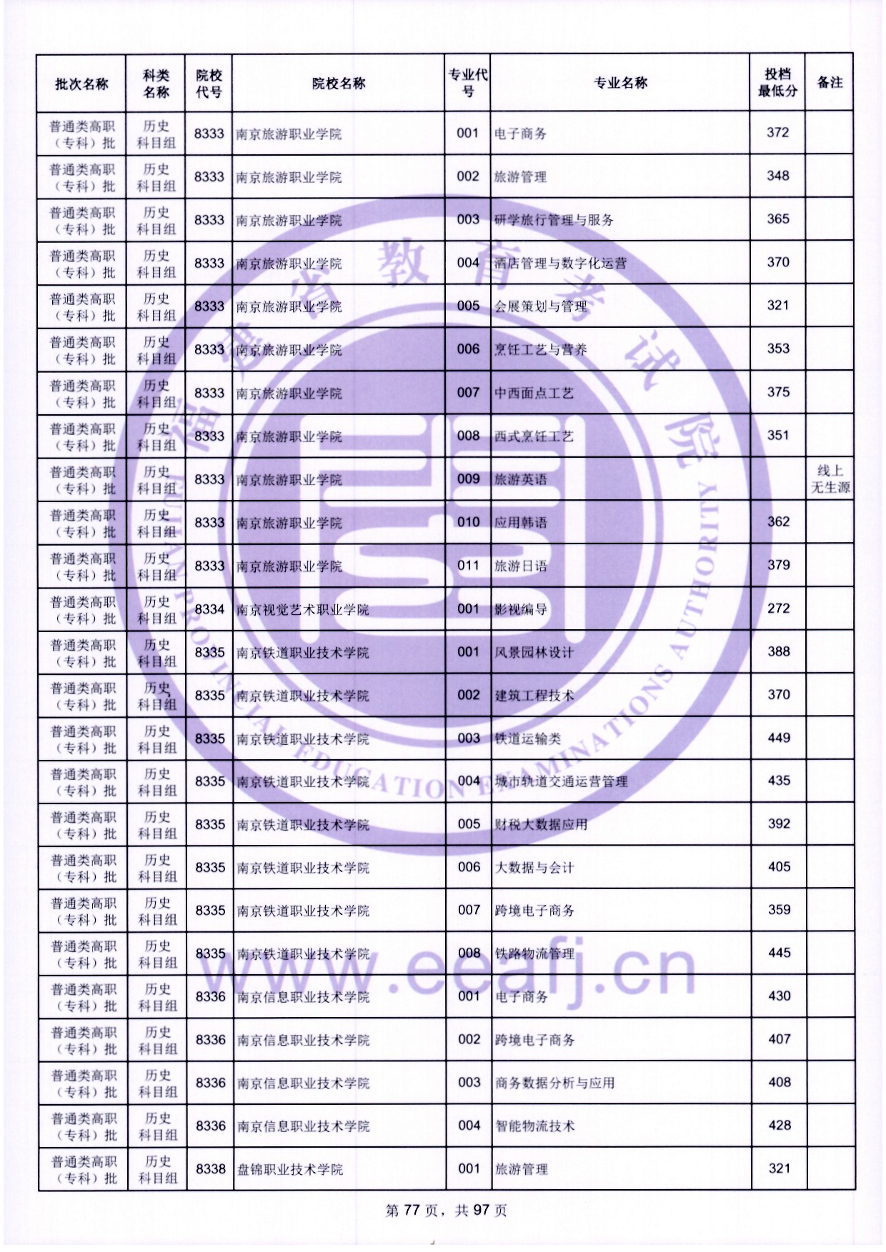 2024年福建?？仆稒n分?jǐn)?shù)線（歷史）