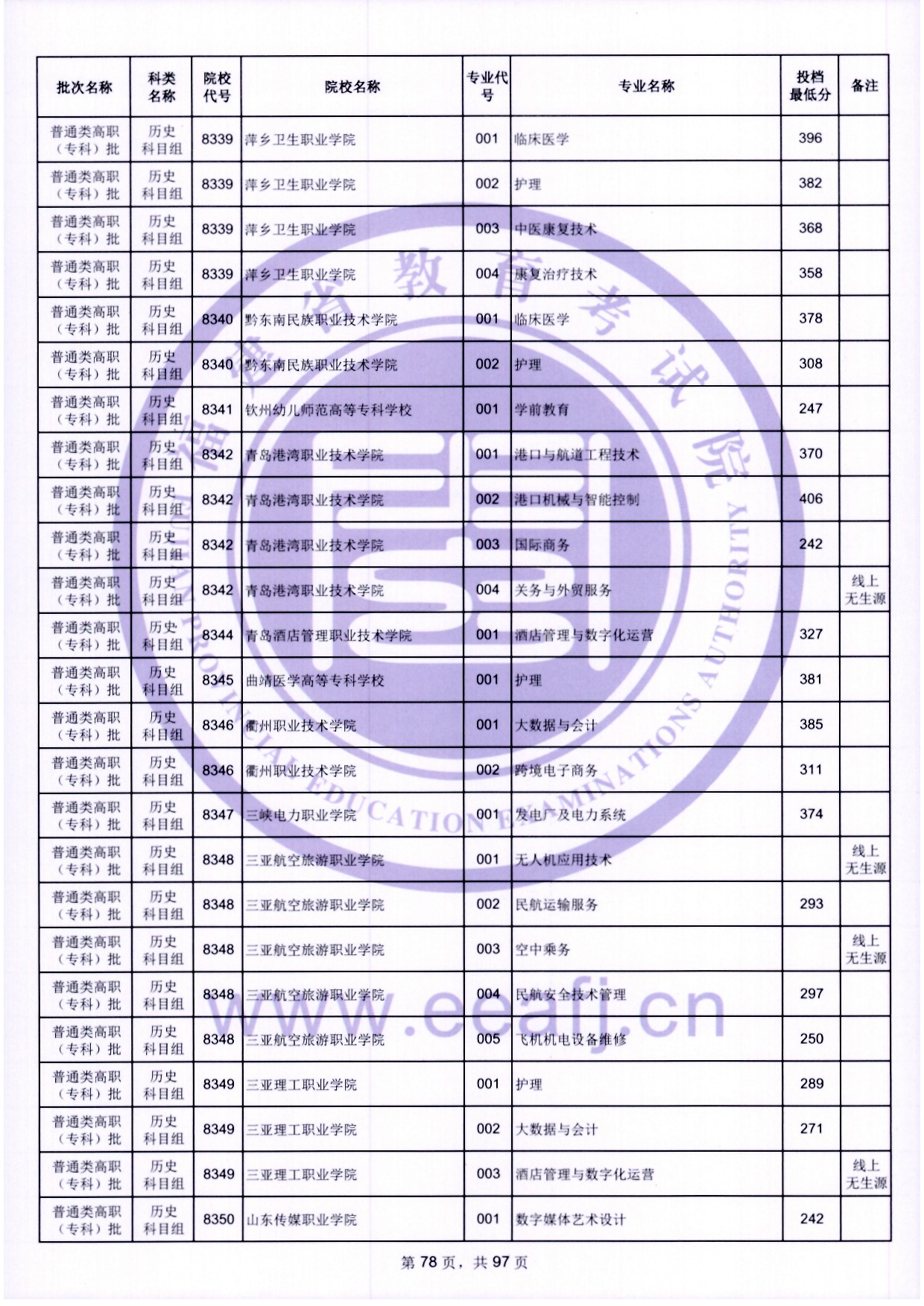 2024年福建專科投檔分數(shù)線（歷史）