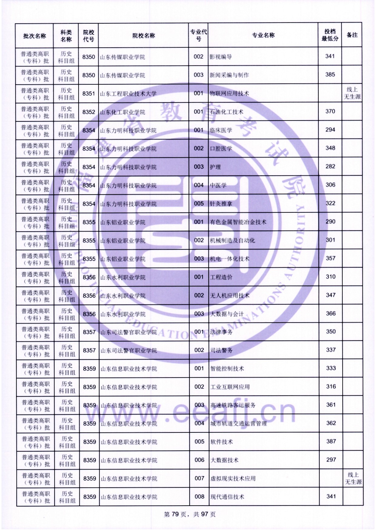 2024年福建?？仆稒n分?jǐn)?shù)線（歷史）