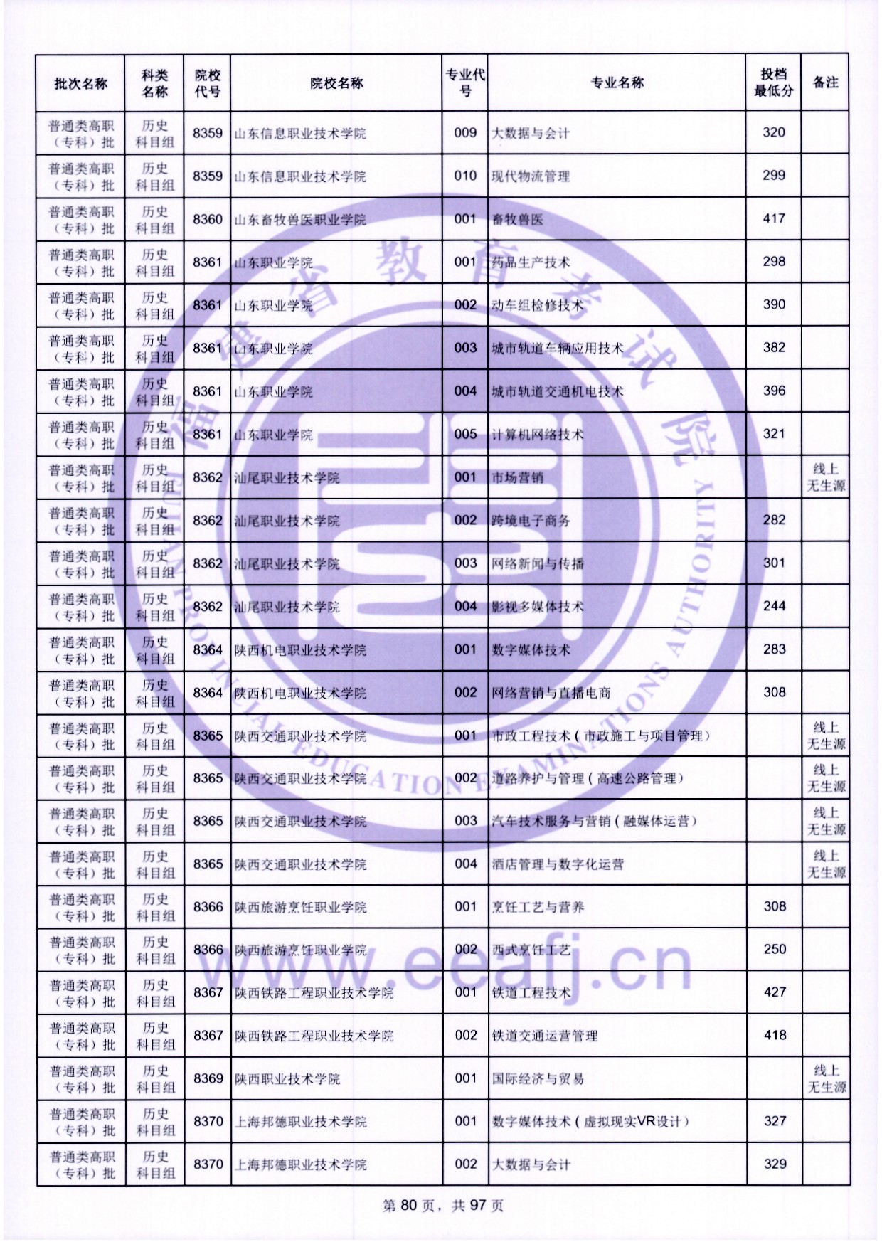 2024年福建專科投檔分數(shù)線（歷史）