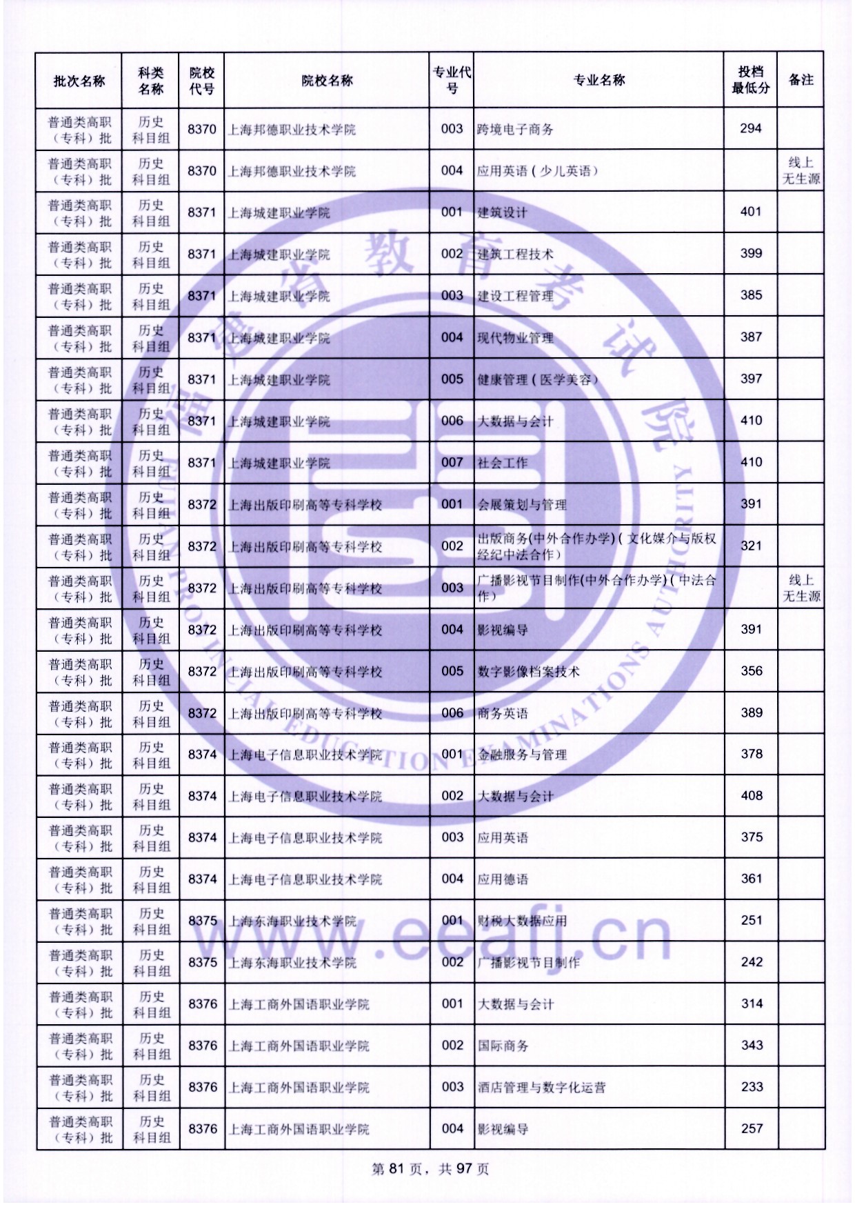 2024年福建專科投檔分數(shù)線（歷史）