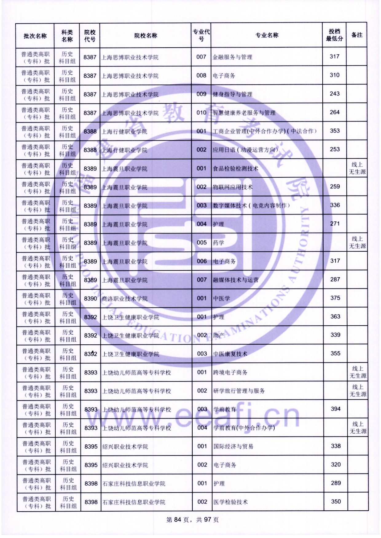 2024年福建?？仆稒n分?jǐn)?shù)線（歷史）