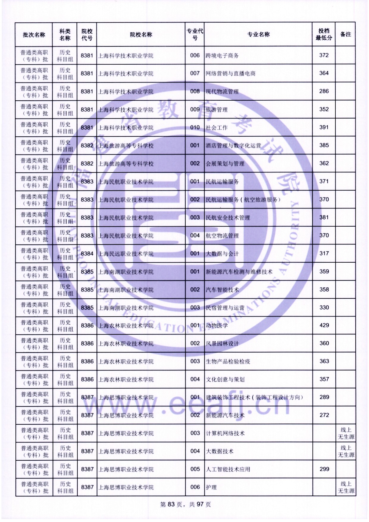 2024年福建?？仆稒n分?jǐn)?shù)線（歷史）