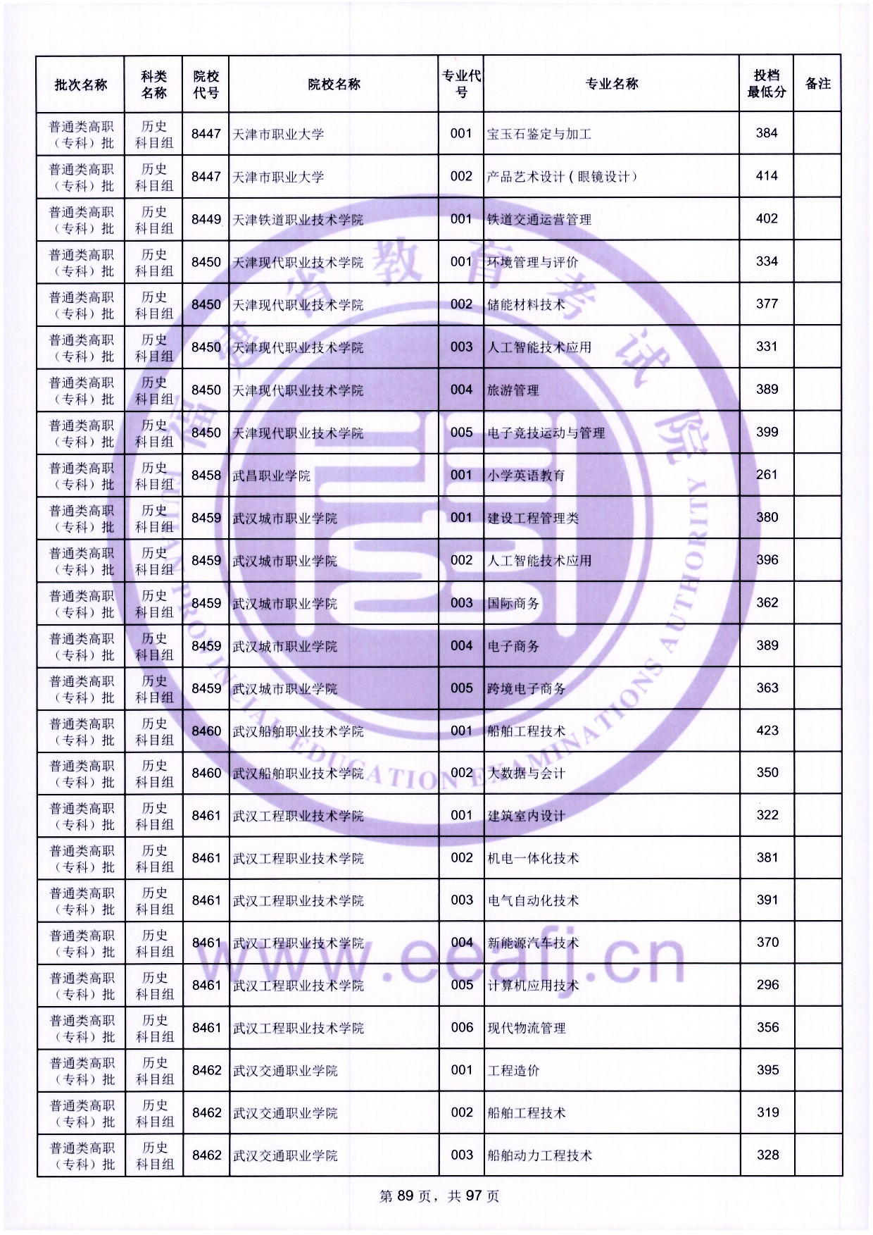 2024年福建?？仆稒n分數(shù)線（歷史）