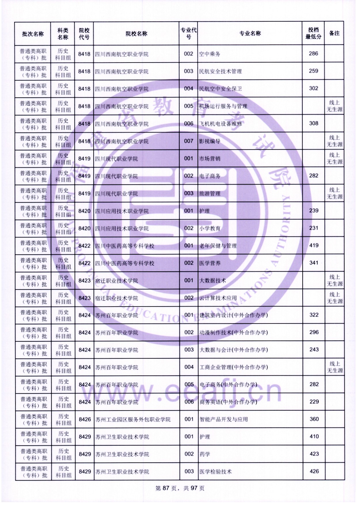 2024年福建?？仆稒n分數(shù)線（歷史）