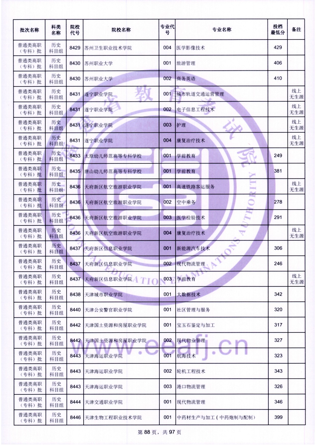 2024年福建專科投檔分數(shù)線（歷史）