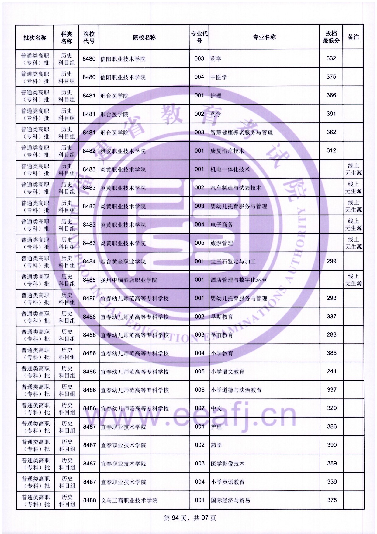 2024年福建专科投档分数线（历史）