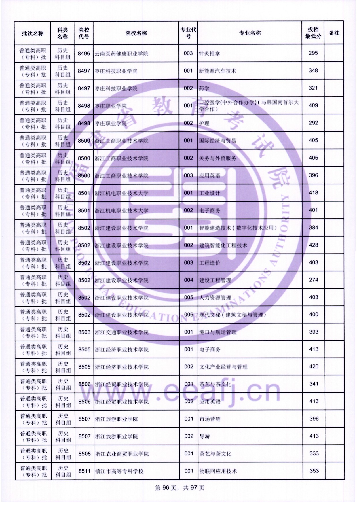 2024年福建专科投档分数线（历史）