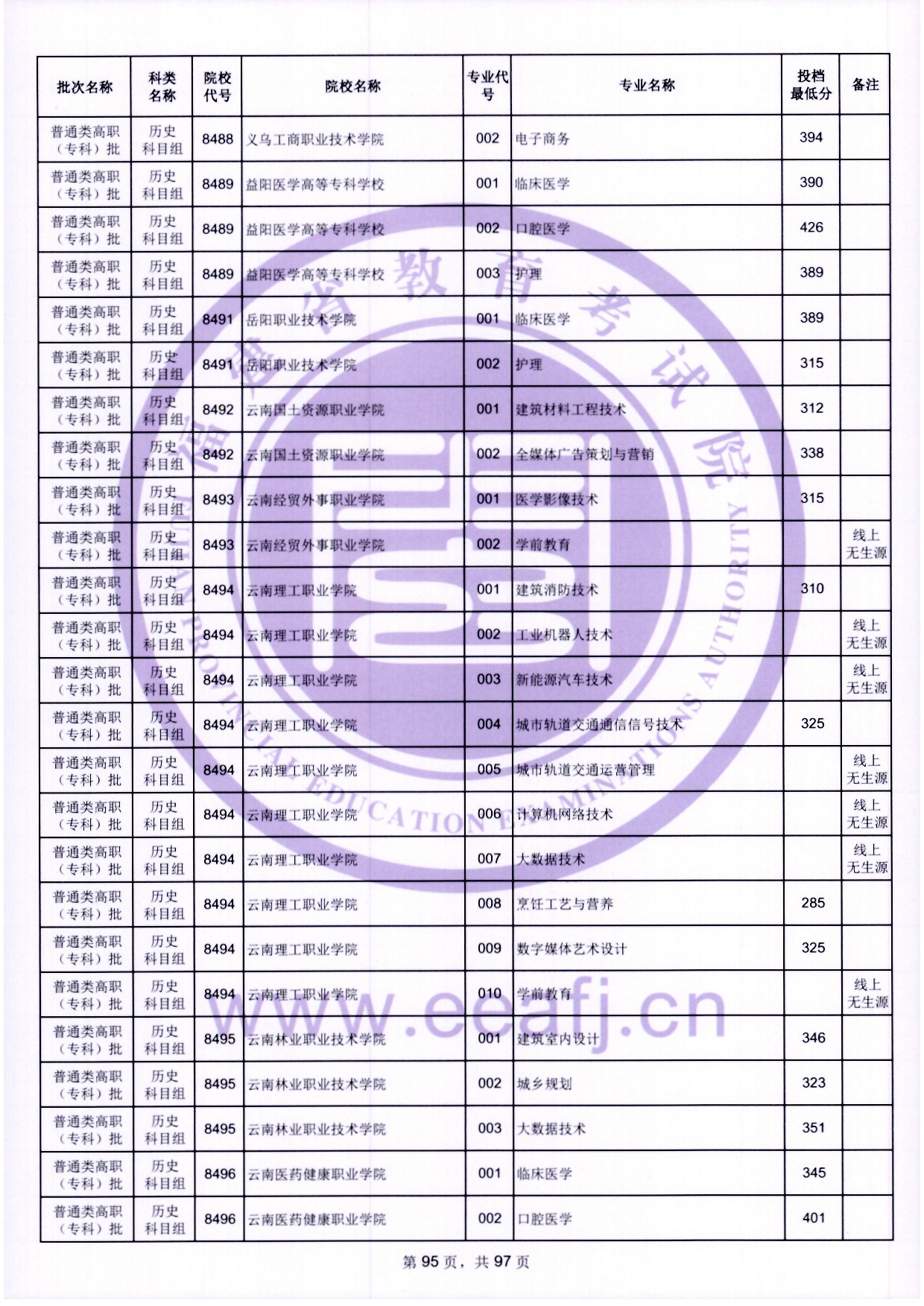 2024年福建专科投档分数线（历史）