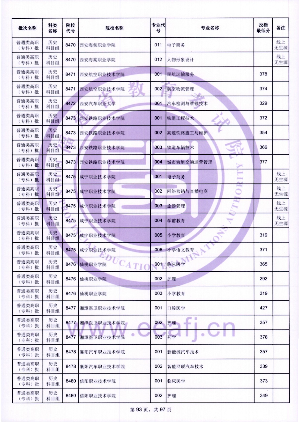 2024年福建?？仆稒n分數(shù)線（歷史）